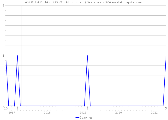 ASOC FAMILIAR LOS ROSALES (Spain) Searches 2024 