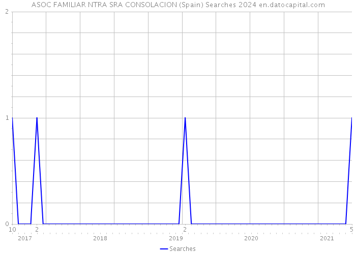 ASOC FAMILIAR NTRA SRA CONSOLACION (Spain) Searches 2024 