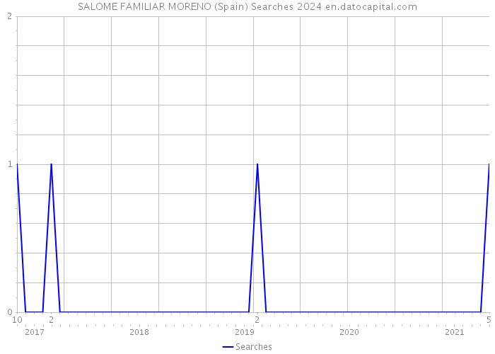 SALOME FAMILIAR MORENO (Spain) Searches 2024 