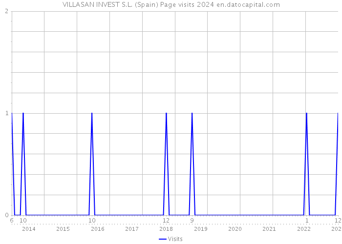 VILLASAN INVEST S.L. (Spain) Page visits 2024 