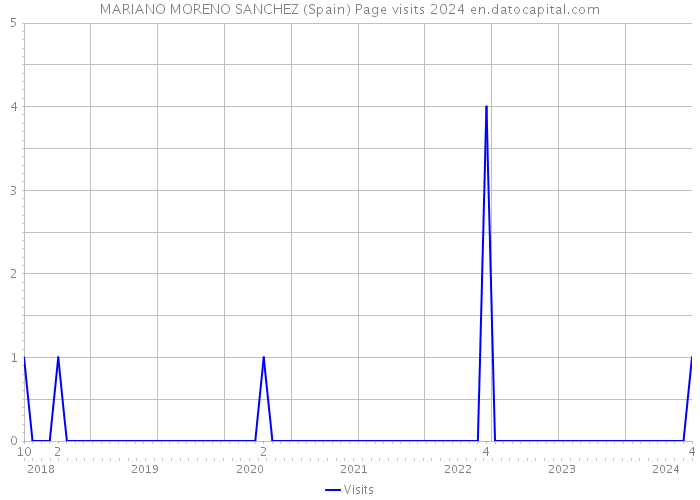 MARIANO MORENO SANCHEZ (Spain) Page visits 2024 