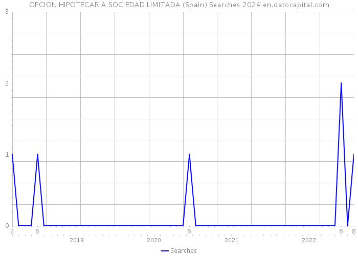OPCION HIPOTECARIA SOCIEDAD LIMITADA (Spain) Searches 2024 