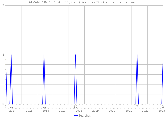 ALVAREZ IMPRENTA SCP (Spain) Searches 2024 