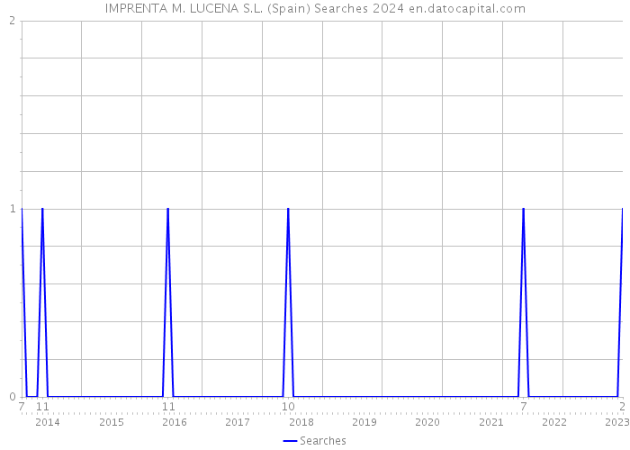 IMPRENTA M. LUCENA S.L. (Spain) Searches 2024 