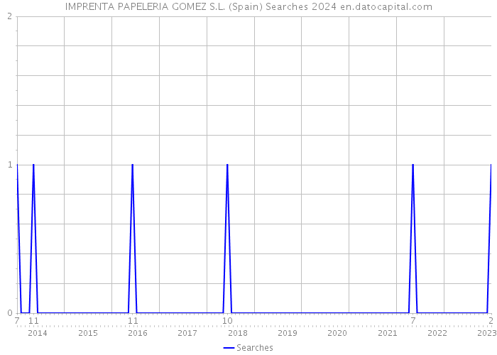 IMPRENTA PAPELERIA GOMEZ S.L. (Spain) Searches 2024 