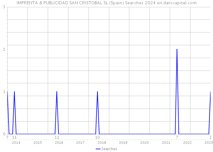 IMPRENTA & PUBLICIDAD SAN CRISTOBAL SL (Spain) Searches 2024 