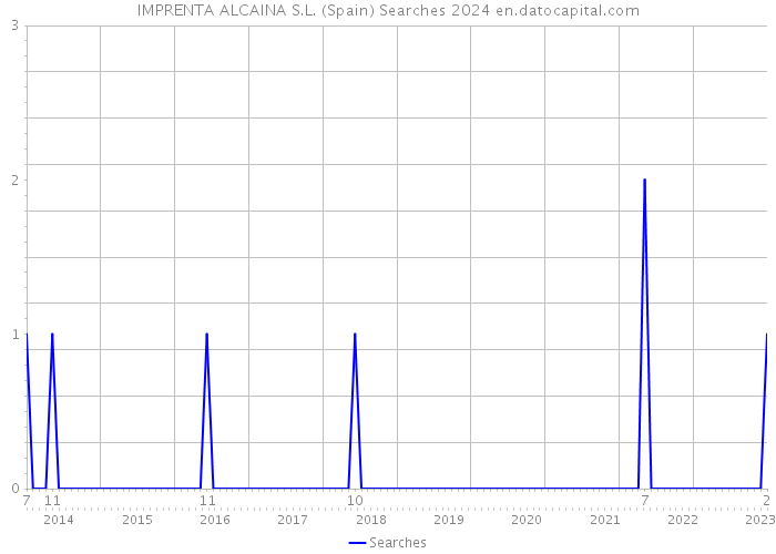 IMPRENTA ALCAINA S.L. (Spain) Searches 2024 