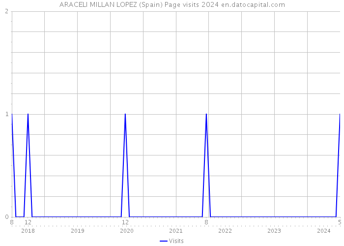ARACELI MILLAN LOPEZ (Spain) Page visits 2024 