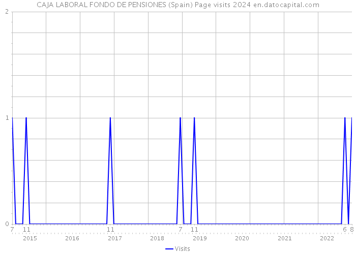 CAJA LABORAL FONDO DE PENSIONES (Spain) Page visits 2024 