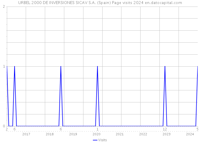 URBEL 2000 DE INVERSIONES SICAV S.A. (Spain) Page visits 2024 