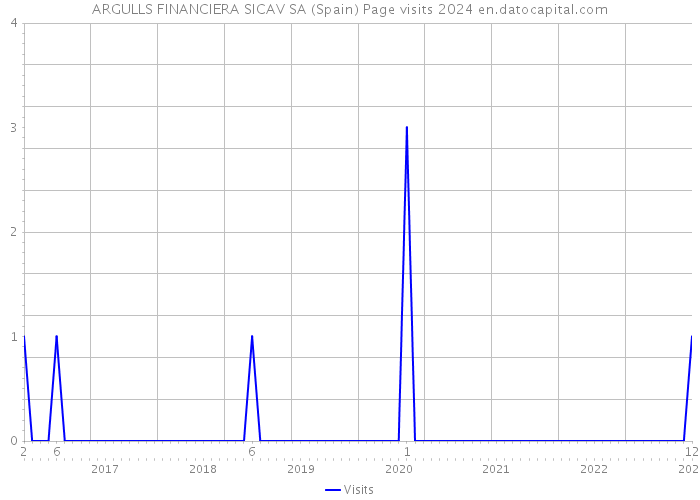 ARGULLS FINANCIERA SICAV SA (Spain) Page visits 2024 