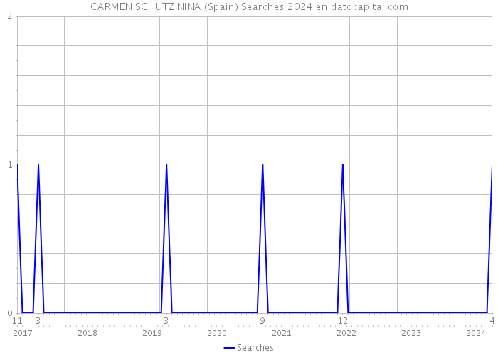 CARMEN SCHUTZ NINA (Spain) Searches 2024 