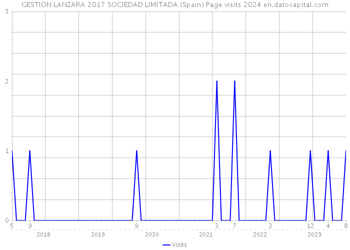GESTION LANZARA 2017 SOCIEDAD LIMITADA (Spain) Page visits 2024 