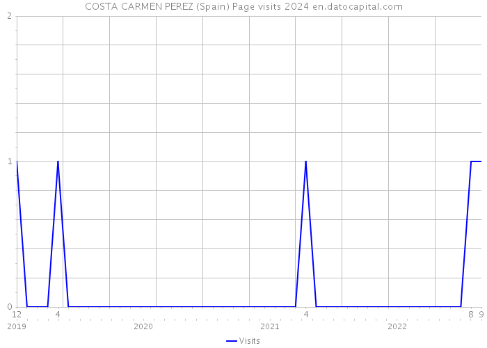 COSTA CARMEN PEREZ (Spain) Page visits 2024 