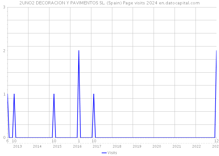 2UNO2 DECORACION Y PAVIMENTOS SL. (Spain) Page visits 2024 