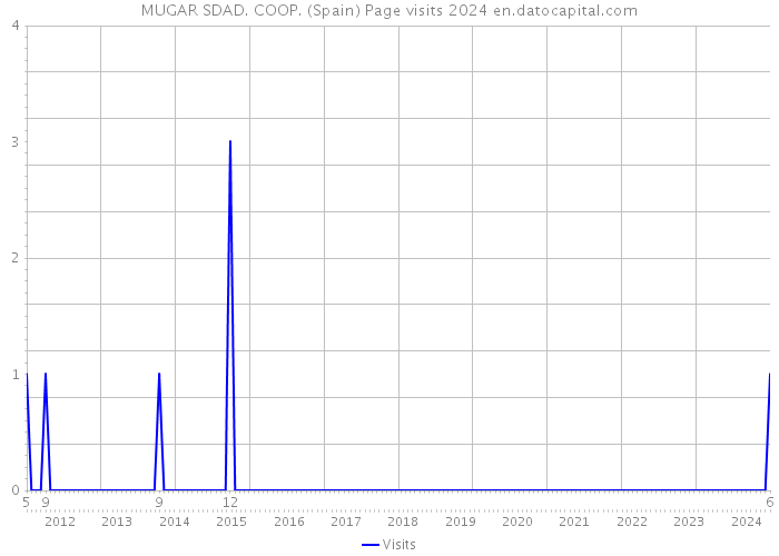 MUGAR SDAD. COOP. (Spain) Page visits 2024 