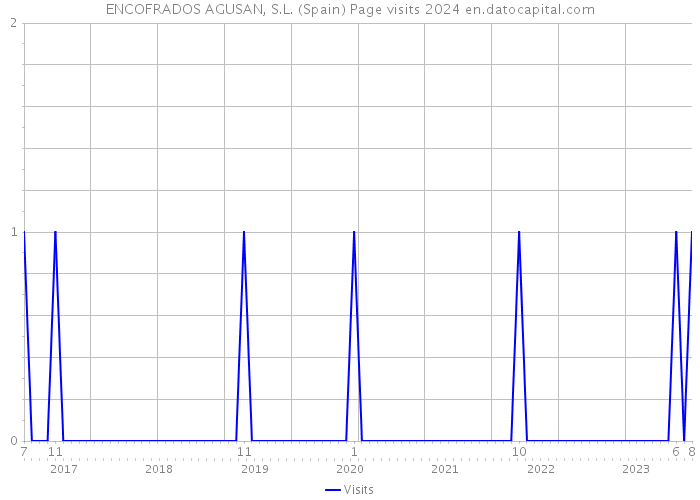 ENCOFRADOS AGUSAN, S.L. (Spain) Page visits 2024 