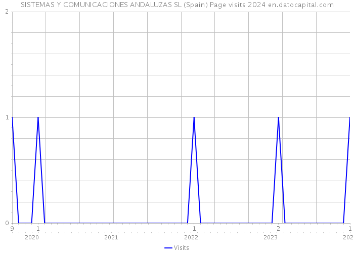 SISTEMAS Y COMUNICACIONES ANDALUZAS SL (Spain) Page visits 2024 