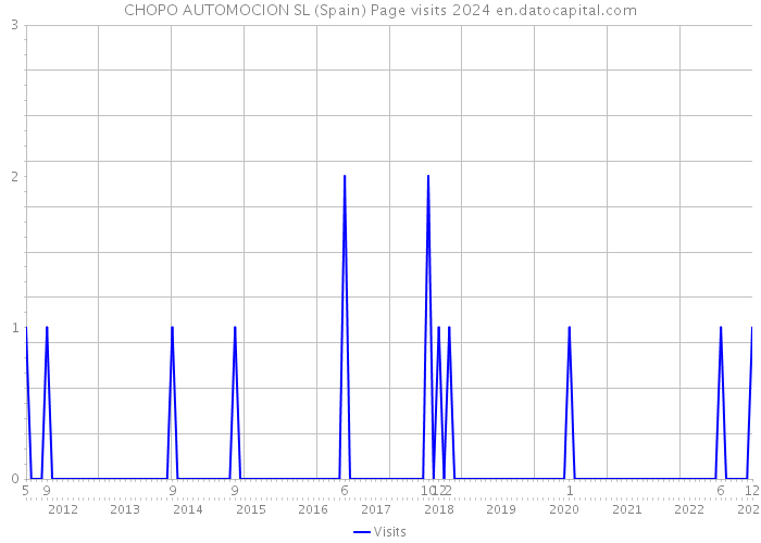 CHOPO AUTOMOCION SL (Spain) Page visits 2024 