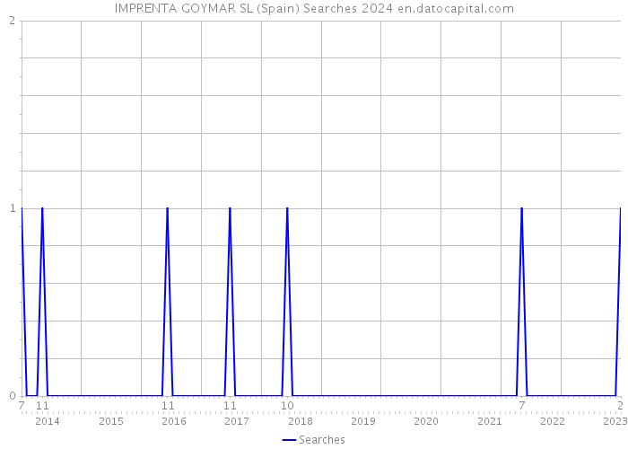 IMPRENTA GOYMAR SL (Spain) Searches 2024 