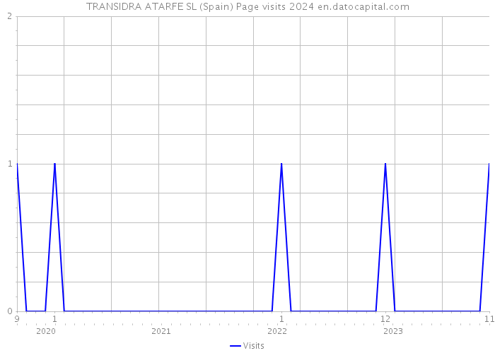 TRANSIDRA ATARFE SL (Spain) Page visits 2024 