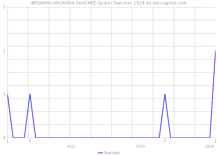 BENJAMIN ARGANDA SANCHEZ (Spain) Searches 2024 