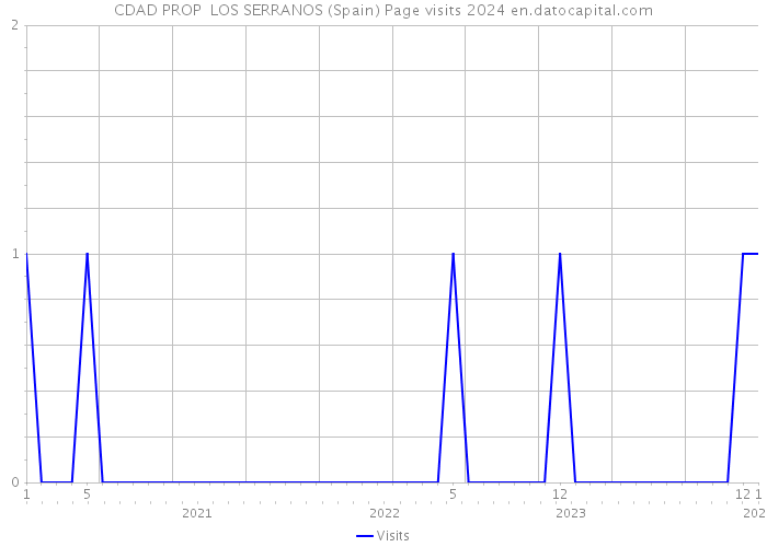 CDAD PROP LOS SERRANOS (Spain) Page visits 2024 