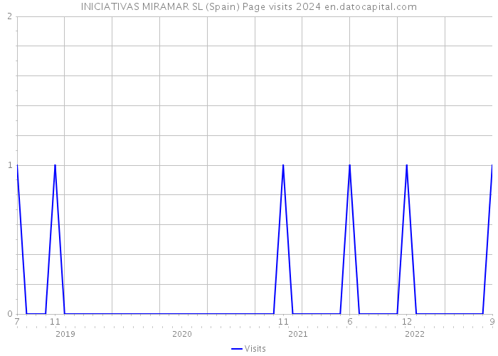 INICIATIVAS MIRAMAR SL (Spain) Page visits 2024 