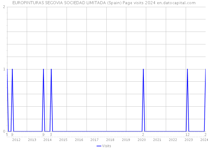 EUROPINTURAS SEGOVIA SOCIEDAD LIMITADA (Spain) Page visits 2024 