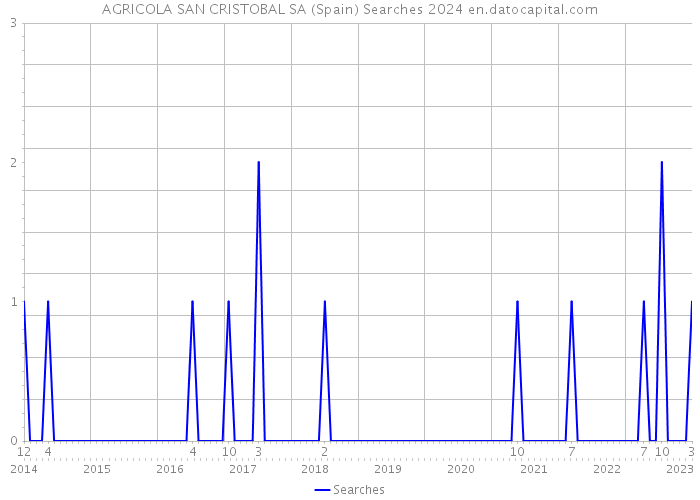 AGRICOLA SAN CRISTOBAL SA (Spain) Searches 2024 