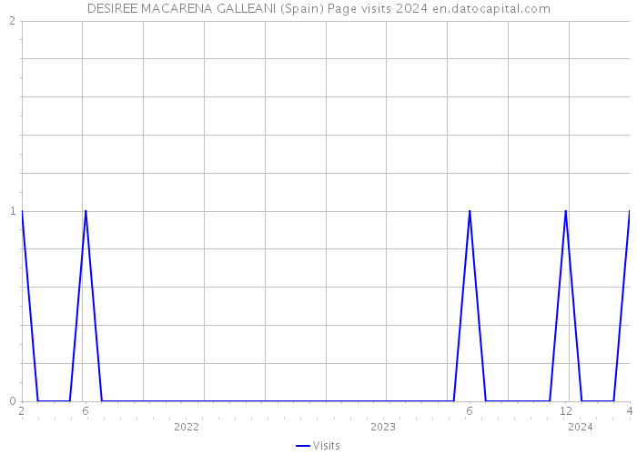 DESIREE MACARENA GALLEANI (Spain) Page visits 2024 