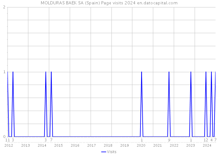 MOLDURAS BAEK SA (Spain) Page visits 2024 