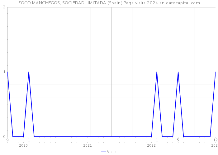 FOOD MANCHEGOS, SOCIEDAD LIMITADA (Spain) Page visits 2024 