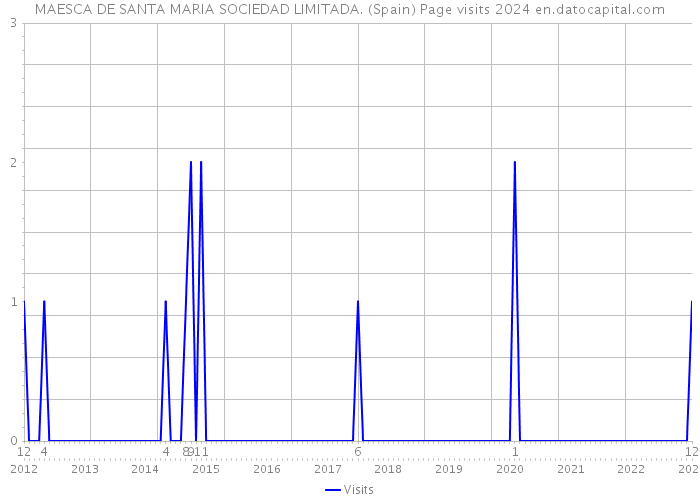 MAESCA DE SANTA MARIA SOCIEDAD LIMITADA. (Spain) Page visits 2024 