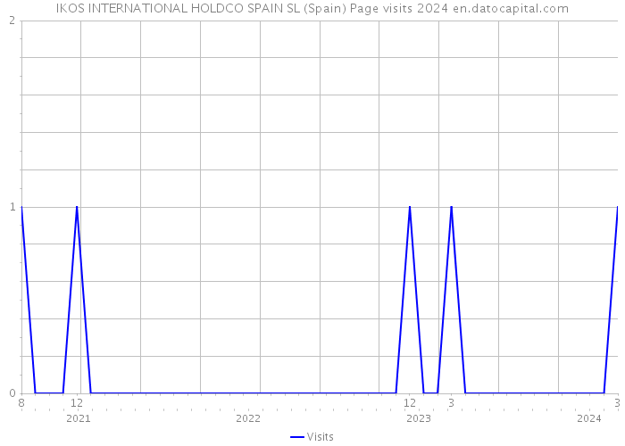 IKOS INTERNATIONAL HOLDCO SPAIN SL (Spain) Page visits 2024 