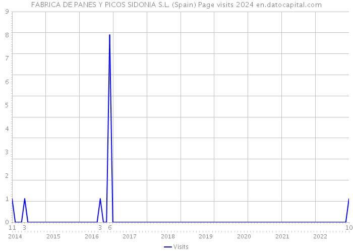 FABRICA DE PANES Y PICOS SIDONIA S.L. (Spain) Page visits 2024 