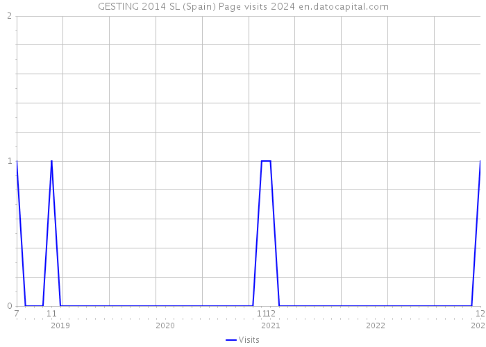 GESTING 2014 SL (Spain) Page visits 2024 