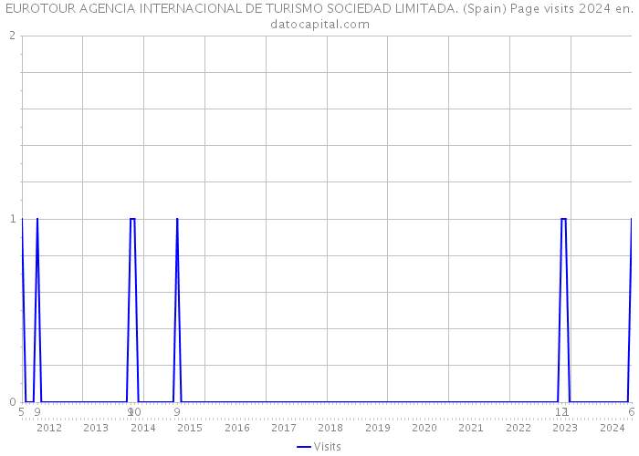EUROTOUR AGENCIA INTERNACIONAL DE TURISMO SOCIEDAD LIMITADA. (Spain) Page visits 2024 