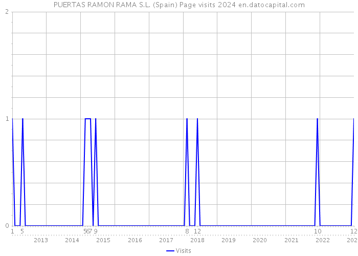 PUERTAS RAMON RAMA S.L. (Spain) Page visits 2024 