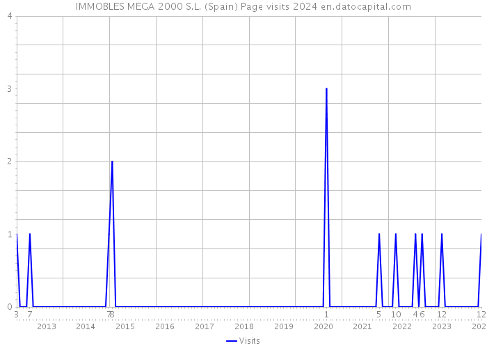 IMMOBLES MEGA 2000 S.L. (Spain) Page visits 2024 