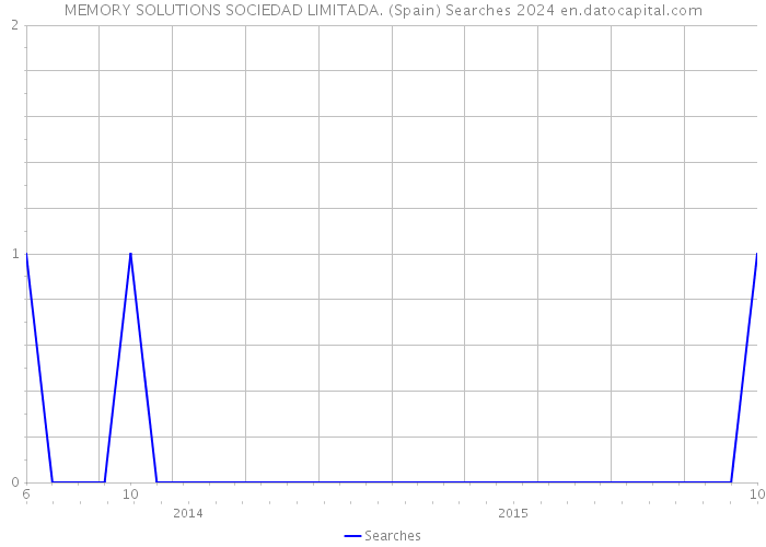 MEMORY SOLUTIONS SOCIEDAD LIMITADA. (Spain) Searches 2024 