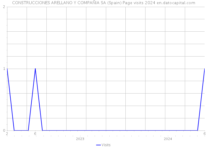 CONSTRUCCIONES ARELLANO Y COMPAÑIA SA (Spain) Page visits 2024 