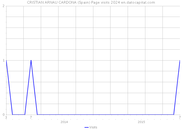 CRISTIAN ARNAU CARDONA (Spain) Page visits 2024 