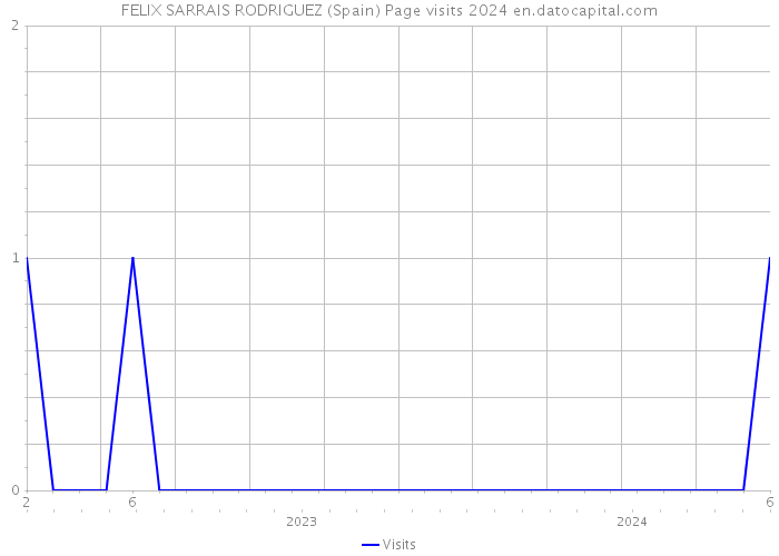 FELIX SARRAIS RODRIGUEZ (Spain) Page visits 2024 