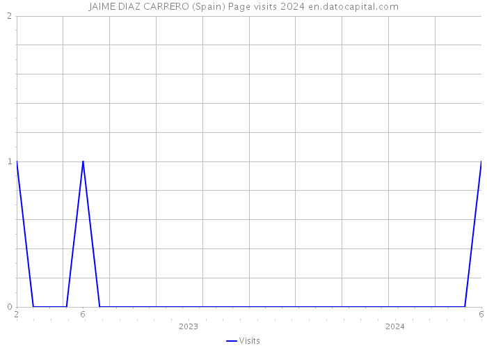 JAIME DIAZ CARRERO (Spain) Page visits 2024 