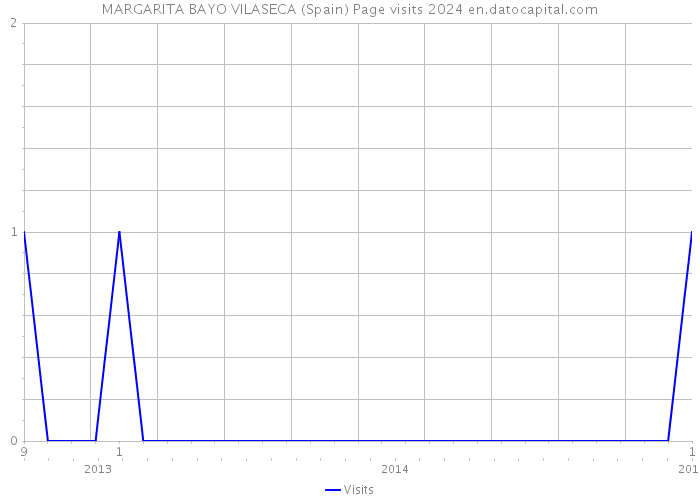 MARGARITA BAYO VILASECA (Spain) Page visits 2024 