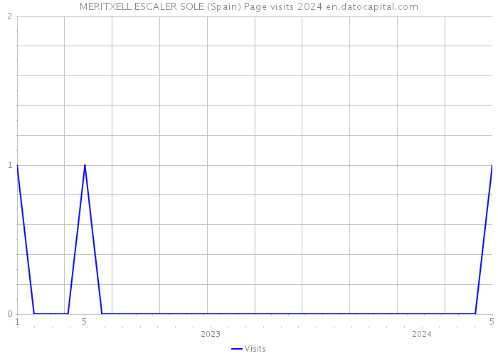 MERITXELL ESCALER SOLE (Spain) Page visits 2024 