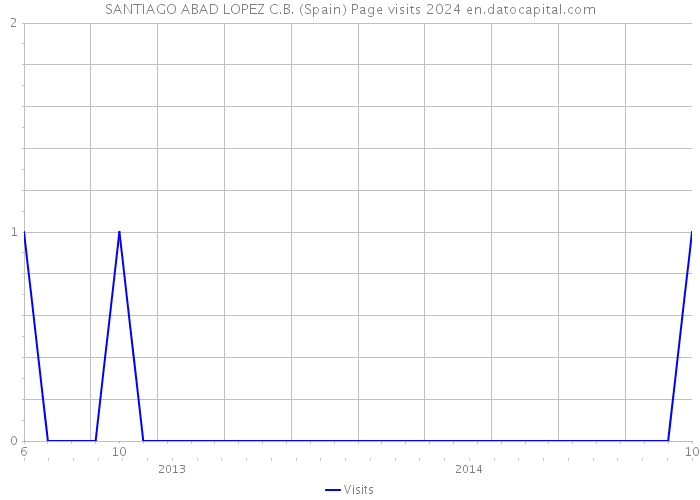 SANTIAGO ABAD LOPEZ C.B. (Spain) Page visits 2024 