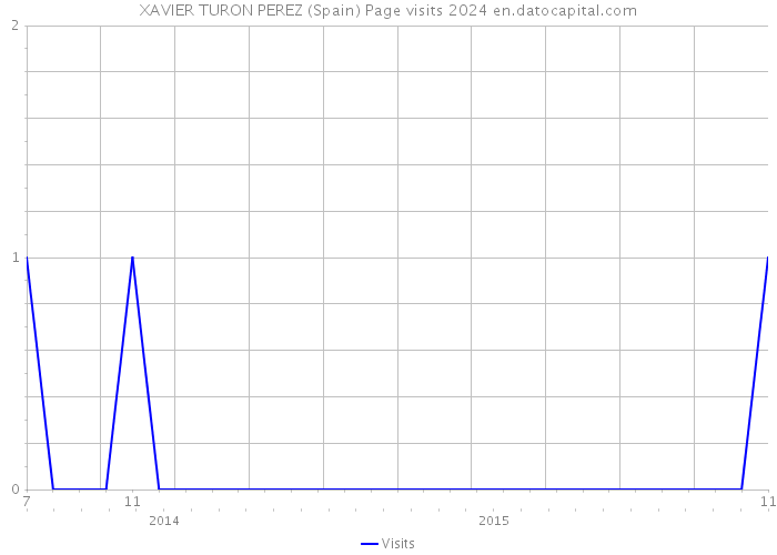 XAVIER TURON PEREZ (Spain) Page visits 2024 