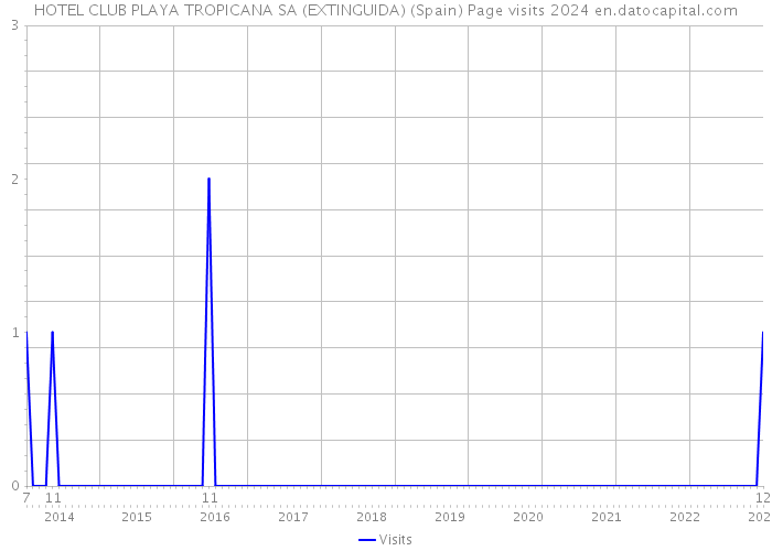 HOTEL CLUB PLAYA TROPICANA SA (EXTINGUIDA) (Spain) Page visits 2024 